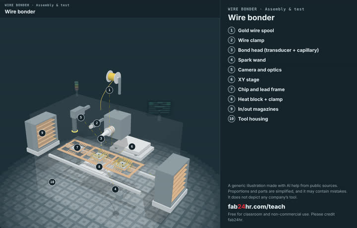 Wire bonder taken apart: a 3D model with each part numbered and named