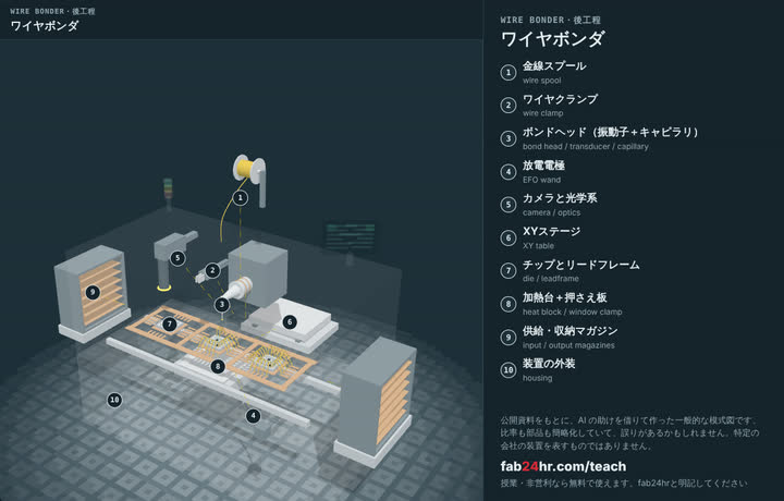 ワイヤボンダを分解したところ：部品に番号と名前をつけた3Dモデル