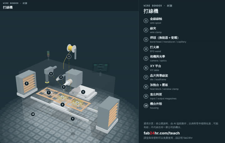 打線機拆開的樣子：3D 模型，標著零件的編號和名字