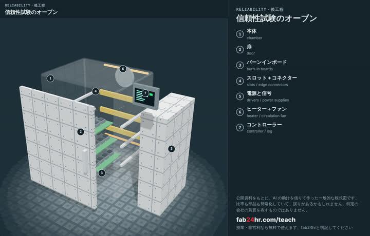 信頼性試験のオーブンを分解したところ：部品に番号と名前をつけた3Dモデル