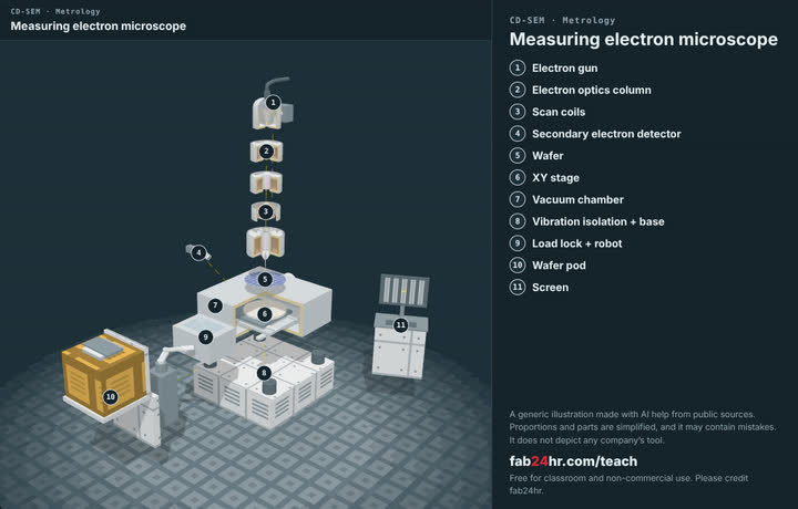 Measuring electron microscope taken apart: a 3D model with each part numbered and named