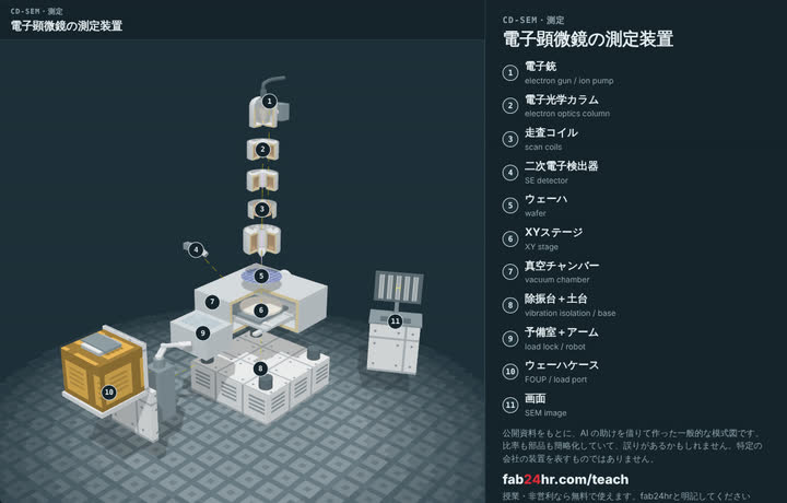 電子顕微鏡の測定装置を分解したところ：部品に番号と名前をつけた3Dモデル