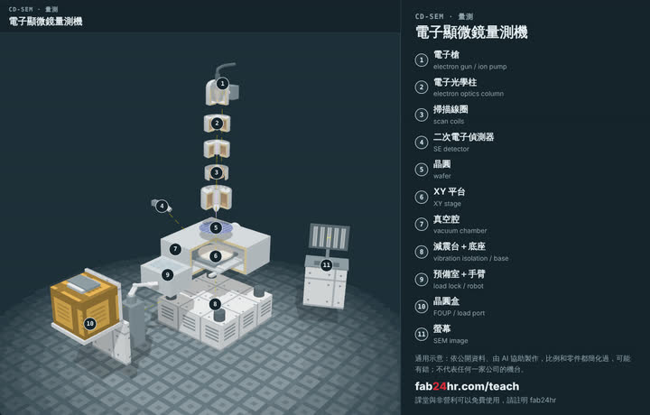 電子顯微鏡量測機拆開的樣子：3D 模型，標著零件的編號和名字
