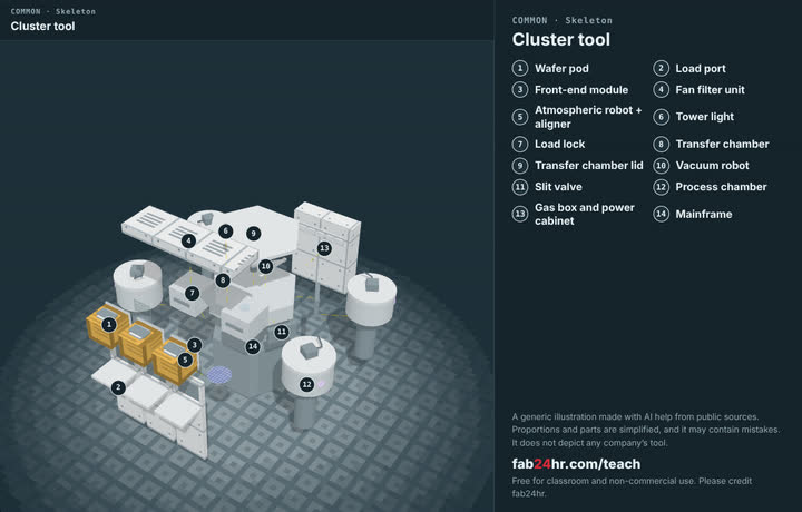Cluster tool taken apart: a 3D model with each part numbered and named