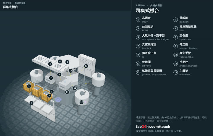 群集式機台拆開的樣子：3D 模型，標著零件的編號和名字