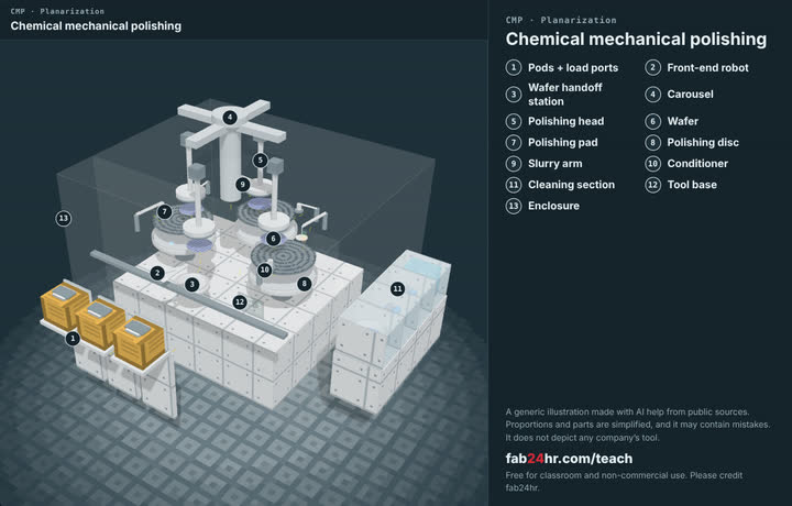 Chemical mechanical polishing taken apart: a 3D model with each part numbered and named