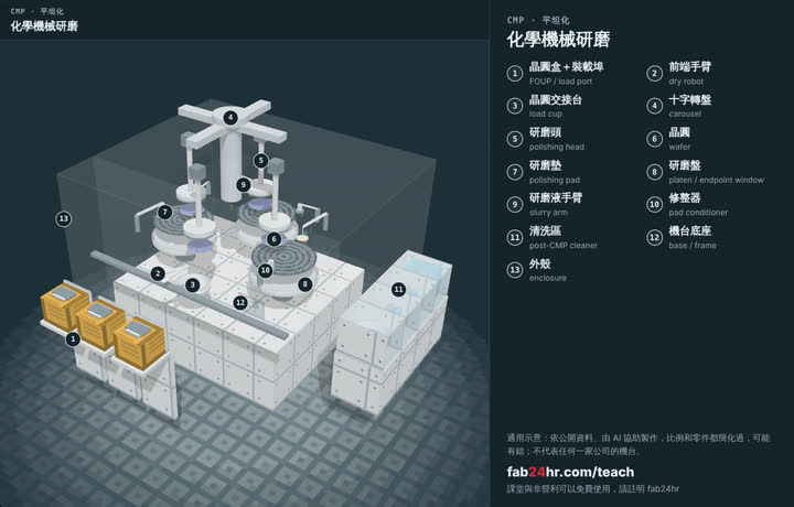 化學機械研磨拆開的樣子：3D 模型，標著零件的編號和名字