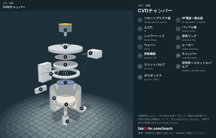 CVDチャンバーを分解したところ：部品に番号と名前をつけた3Dモデル