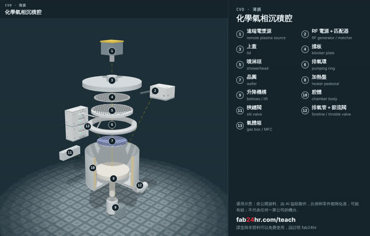 化學氣相沉積腔拆開的樣子：3D 模型，標著零件的編號和名字