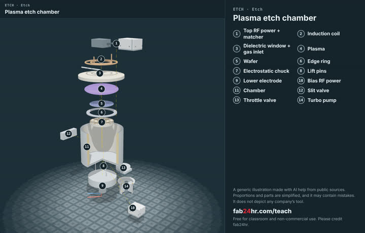 Plasma etch chamber taken apart: a 3D model with each part numbered and named