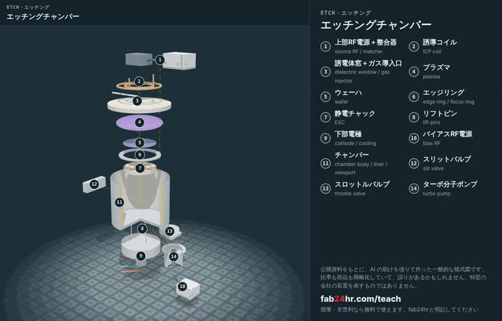 エッチングチャンバーを分解したところ：部品に番号と名前をつけた3Dモデル