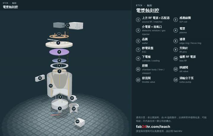 電漿蝕刻腔拆開的樣子：3D 模型，標著零件的編號和名字