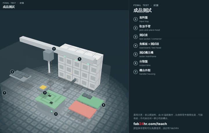 成品測試拆開的樣子：3D 模型，標著零件的編號和名字