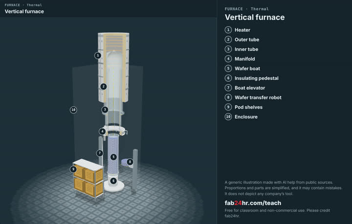 Vertical furnace taken apart: a 3D model with each part numbered and named