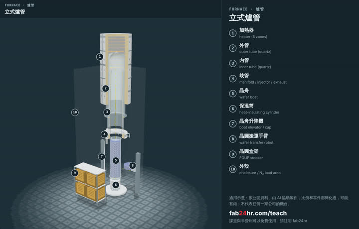 立式爐管拆開的樣子：3D 模型，標著零件的編號和名字