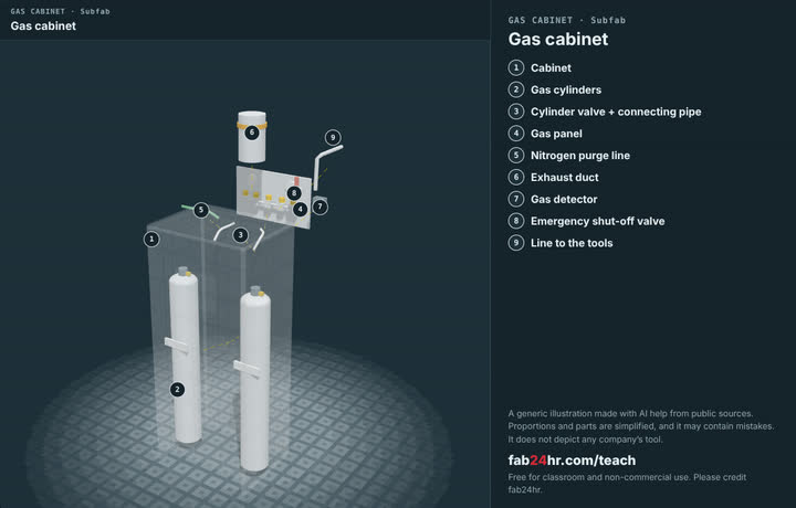 Gas cabinet taken apart: a 3D model with each part numbered and named