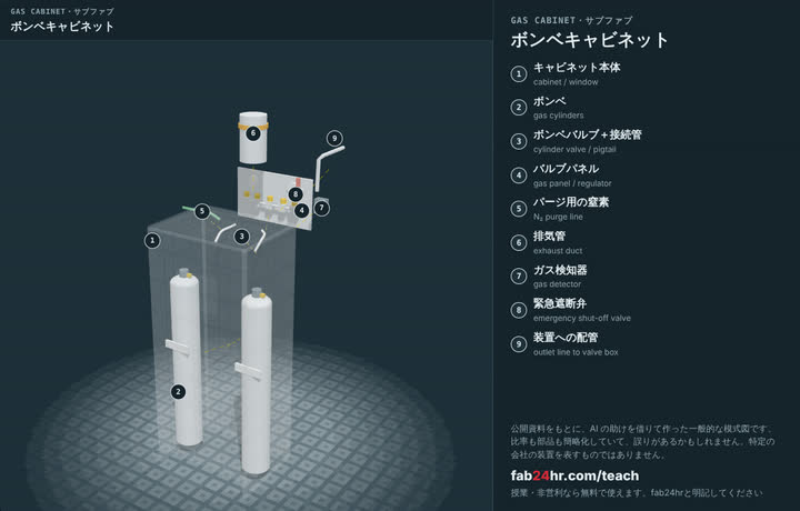 ボンベキャビネットを分解したところ：部品に番号と名前をつけた3Dモデル
