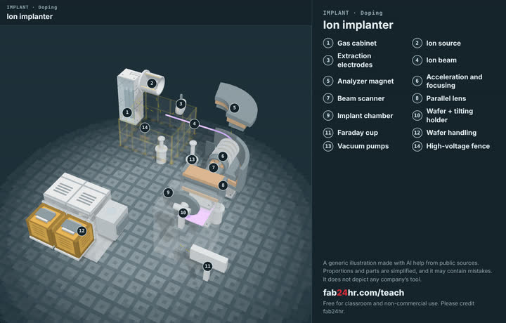 Ion implanter taken apart: a 3D model with each part numbered and named