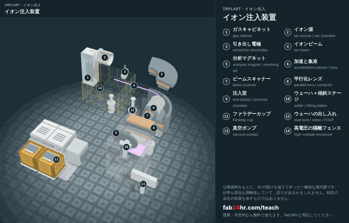 イオン注入装置を分解したところ：部品に番号と名前をつけた3Dモデル