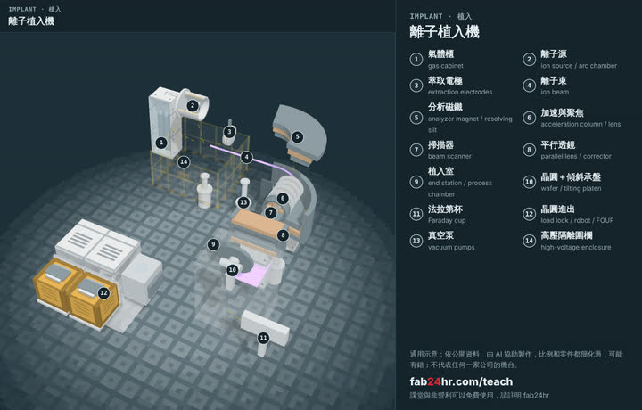 離子植入機拆開的樣子：3D 模型，標著零件的編號和名字