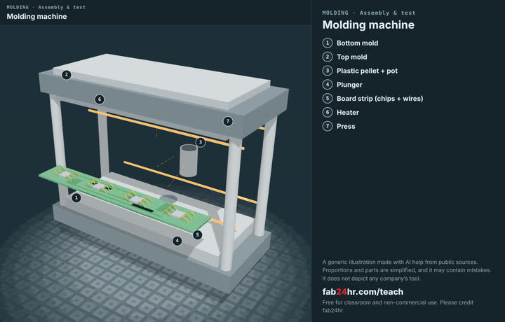 Molding machine taken apart: a 3D model with each part numbered and named