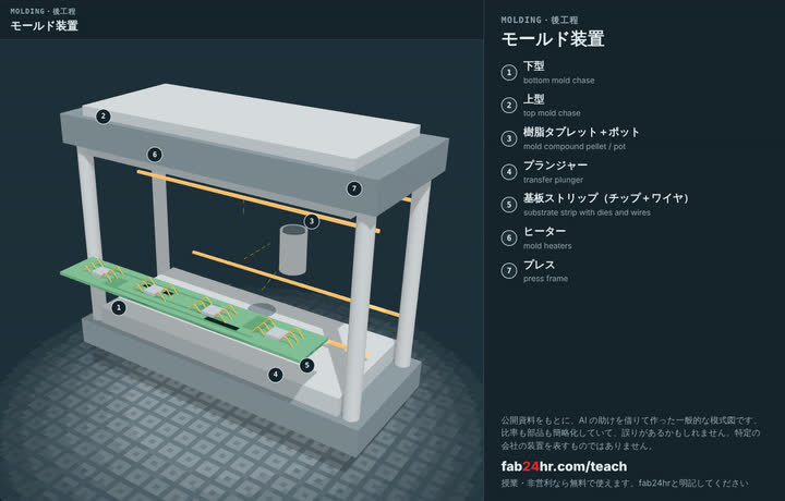 モールド装置を分解したところ：部品に番号と名前をつけた3Dモデル
