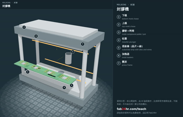 封膠機拆開的樣子：3D 模型，標著零件的編號和名字