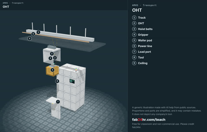 OHT taken apart: a 3D model with each part numbered and named