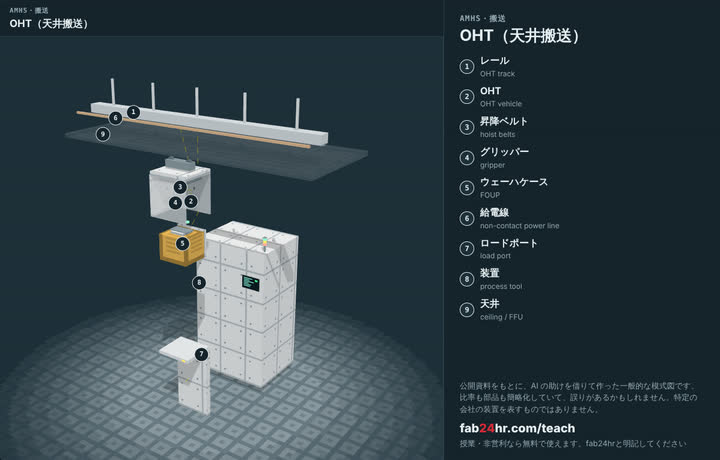 OHT（天井搬送）を分解したところ：部品に番号と名前をつけた3Dモデル
