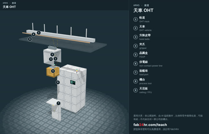 天車 OHT拆開的樣子：3D 模型，標著零件的編號和名字