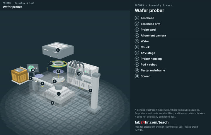 Wafer prober taken apart: a 3D model with each part numbered and named