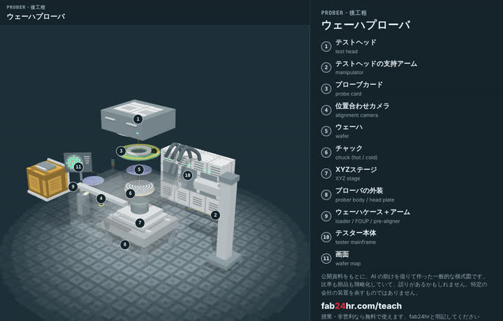ウェーハプローバを分解したところ：部品に番号と名前をつけた3Dモデル