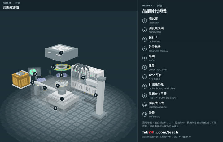 晶圓針測機拆開的樣子：3D 模型，標著零件的編號和名字