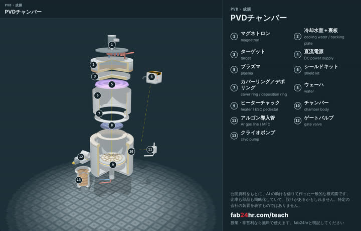 PVDチャンバーを分解したところ：部品に番号と名前をつけた3Dモデル