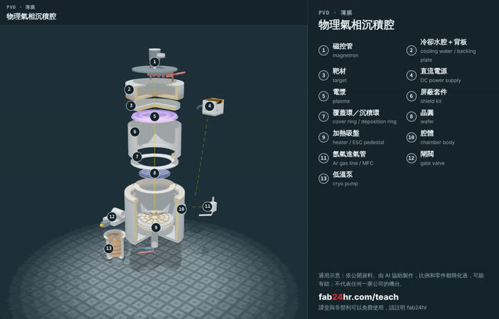 物理氣相沉積腔拆開的樣子：3D 模型，標著零件的編號和名字