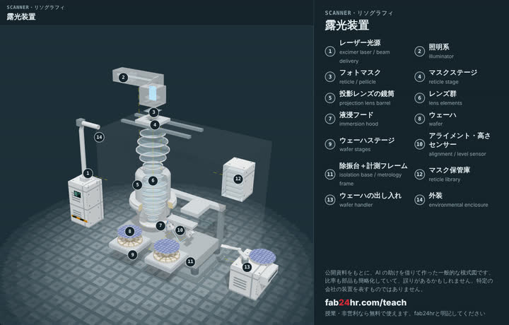 露光装置を分解したところ：部品に番号と名前をつけた3Dモデル