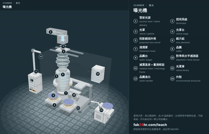 曝光機拆開的樣子：3D 模型，標著零件的編號和名字