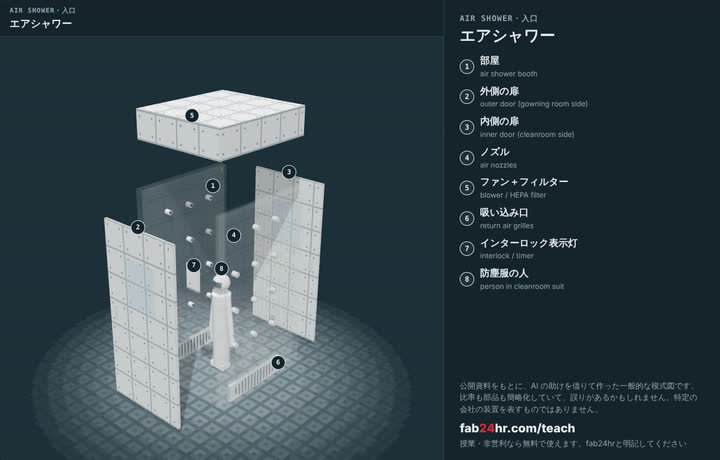 エアシャワーを分解したところ：部品に番号と名前をつけた3Dモデル