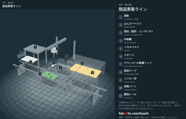 部品実装ラインを分解したところ：部品に番号と名前をつけた3Dモデル