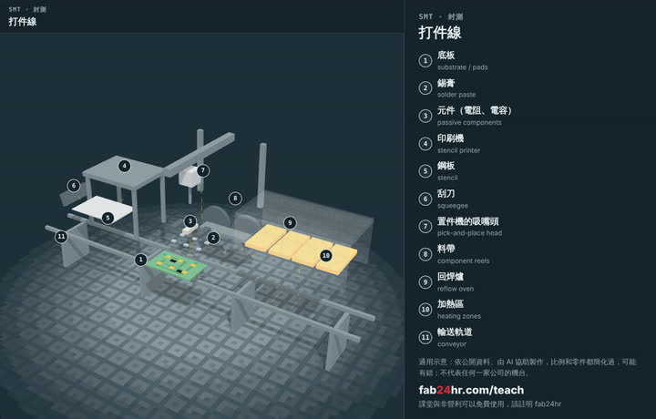 打件線拆開的樣子：3D 模型，標著零件的編號和名字