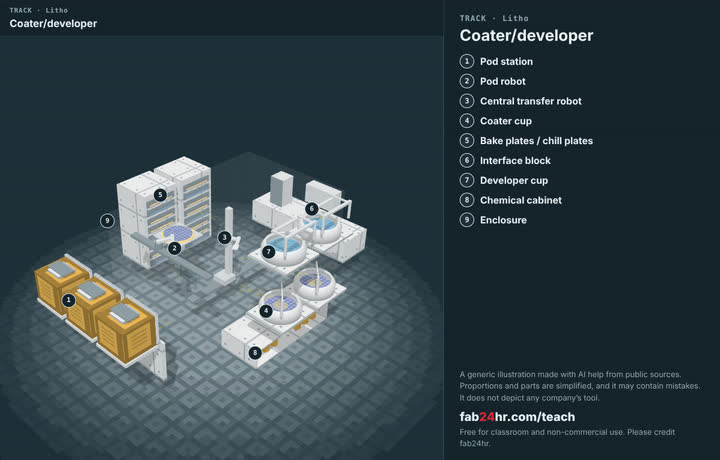 Coater/developer taken apart: a 3D model with each part numbered and named