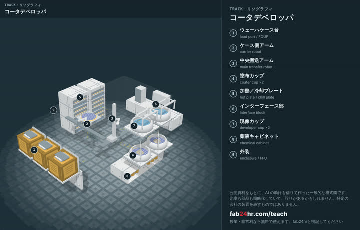 コータデベロッパを分解したところ：部品に番号と名前をつけた3Dモデル