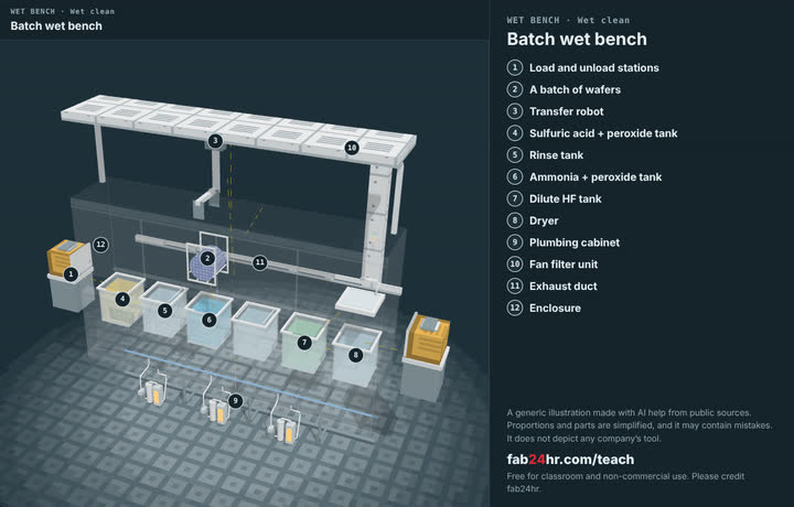 Batch wet bench taken apart: a 3D model with each part numbered and named