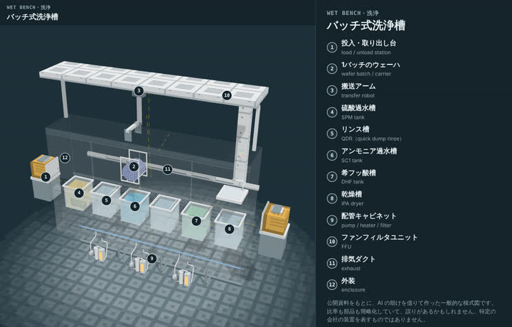バッチ式洗浄槽を分解したところ：部品に番号と名前をつけた3Dモデル