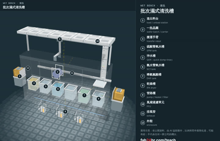 批次濕式清洗槽拆開的樣子：3D 模型，標著零件的編號和名字